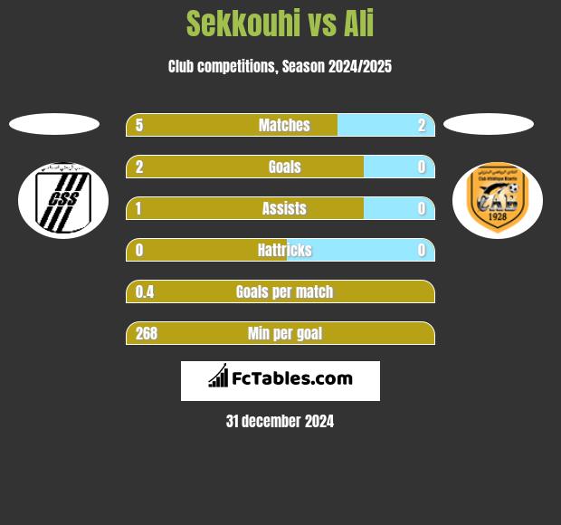 Sekkouhi vs Ali h2h player stats