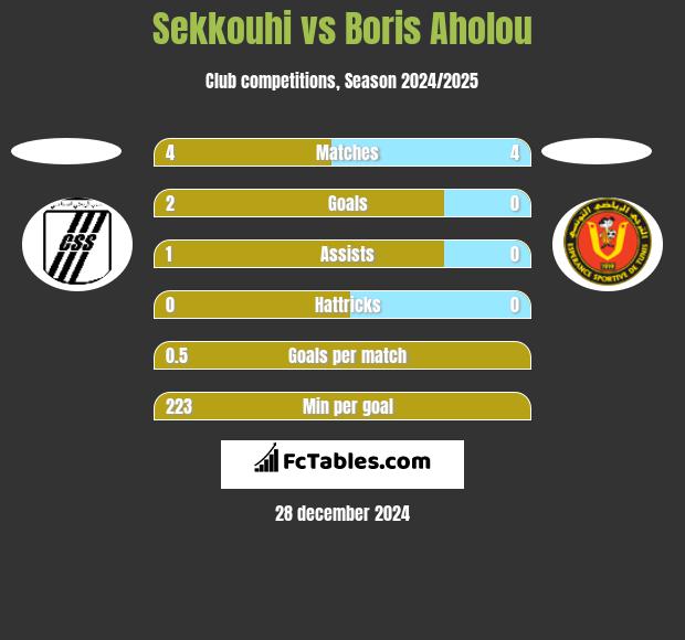 Sekkouhi vs Boris Aholou h2h player stats