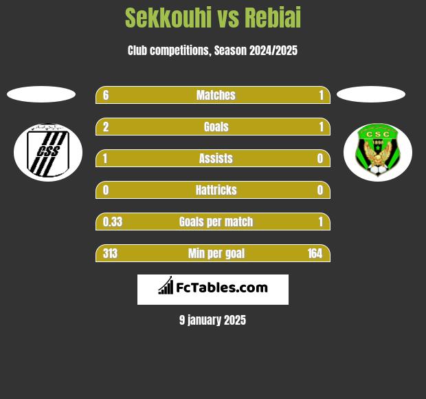 Sekkouhi vs Rebiai h2h player stats