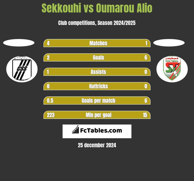 Sekkouhi vs Oumarou Alio h2h player stats