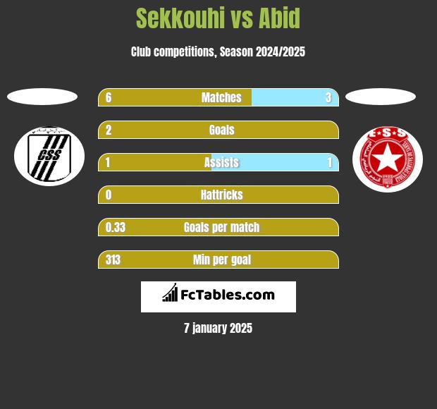 Sekkouhi vs Abid h2h player stats