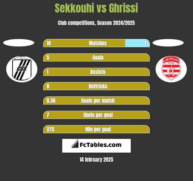 Sekkouhi vs Ghrissi h2h player stats