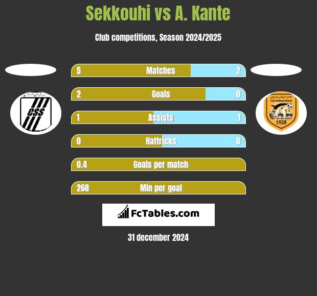 Sekkouhi vs A. Kante h2h player stats