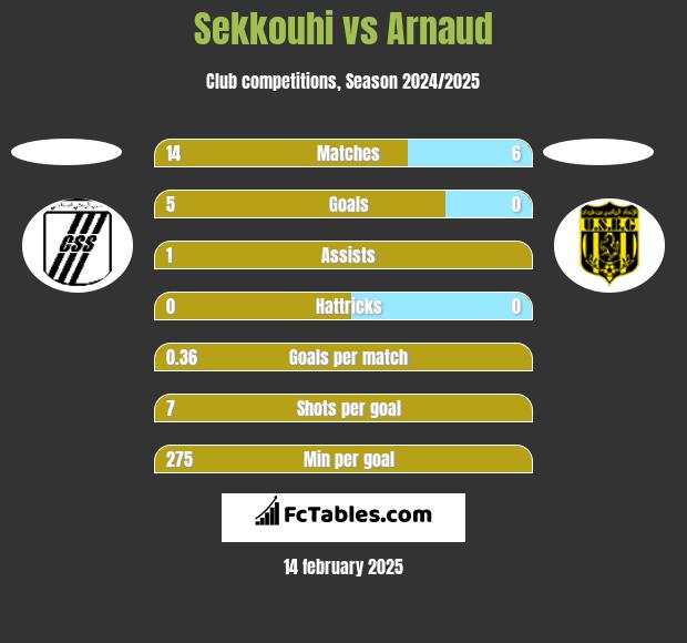 Sekkouhi vs Arnaud h2h player stats