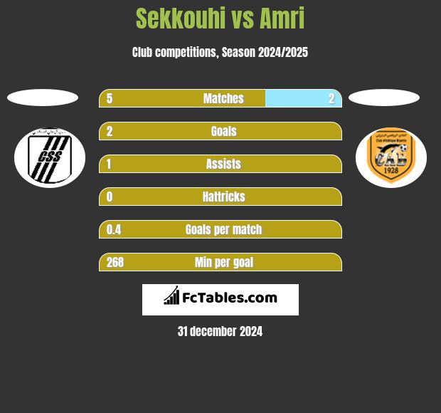 Sekkouhi vs Amri h2h player stats