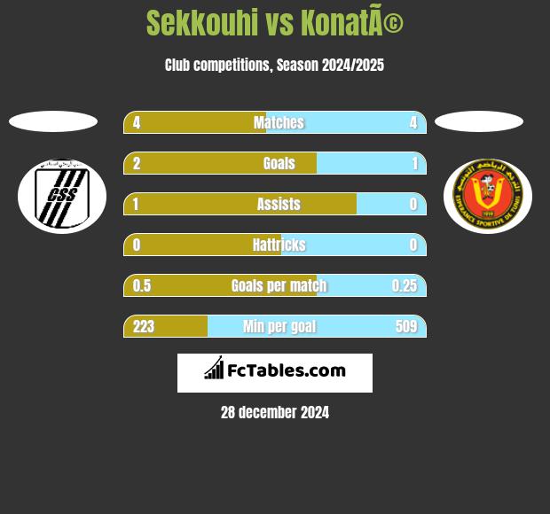 Sekkouhi vs KonatÃ© h2h player stats