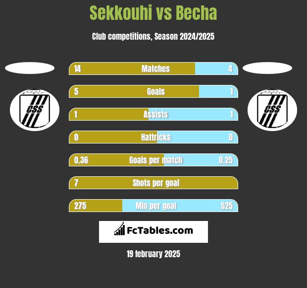 Sekkouhi vs Becha h2h player stats