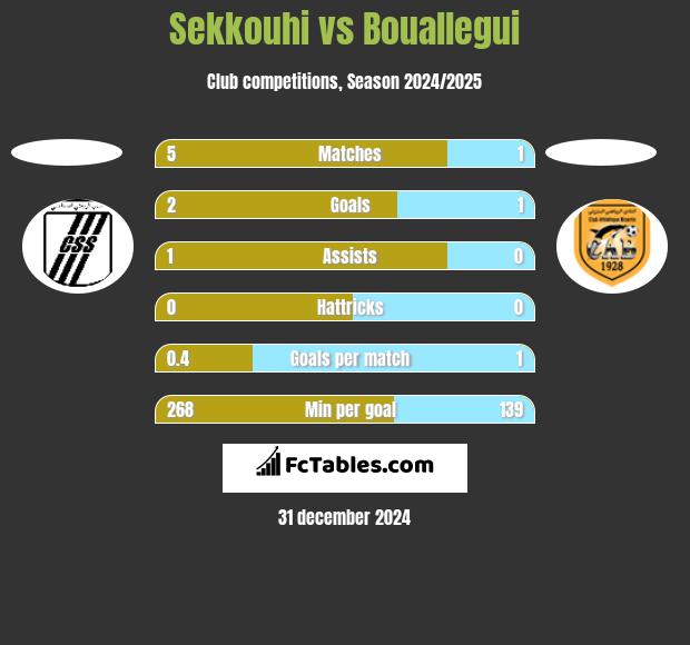 Sekkouhi vs Bouallegui h2h player stats