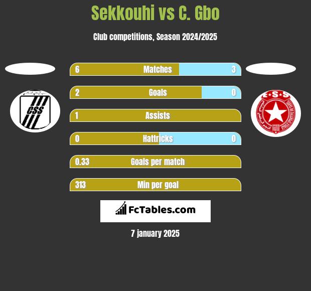 Sekkouhi vs C. Gbo h2h player stats