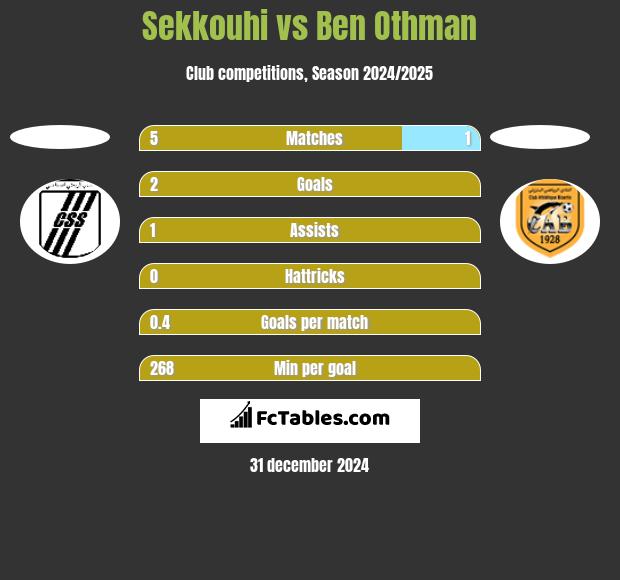 Sekkouhi vs Ben Othman h2h player stats