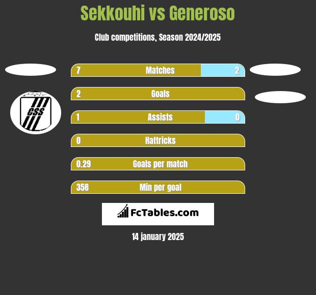 Sekkouhi vs Generoso h2h player stats