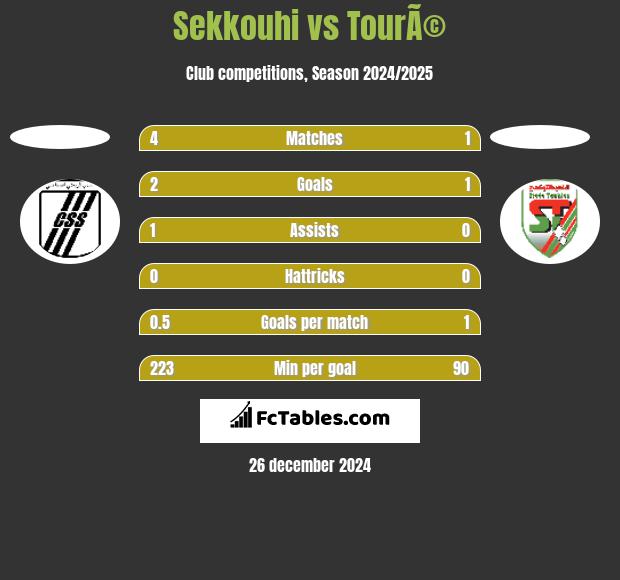 Sekkouhi vs TourÃ© h2h player stats