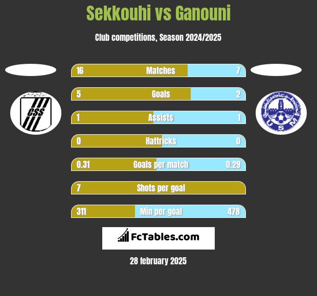 Sekkouhi vs Ganouni h2h player stats