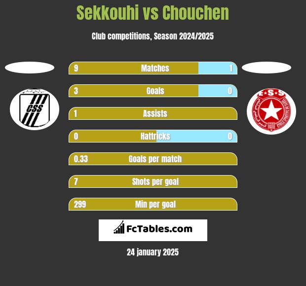 Sekkouhi vs Chouchen h2h player stats