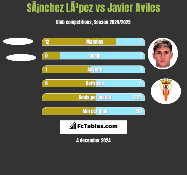 SÃ¡nchez LÃ³pez vs Javier Aviles h2h player stats