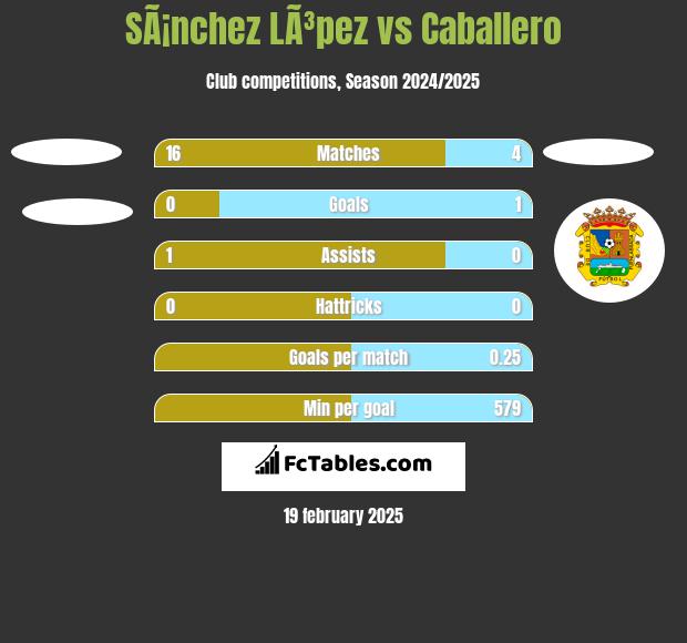 SÃ¡nchez LÃ³pez vs Caballero h2h player stats