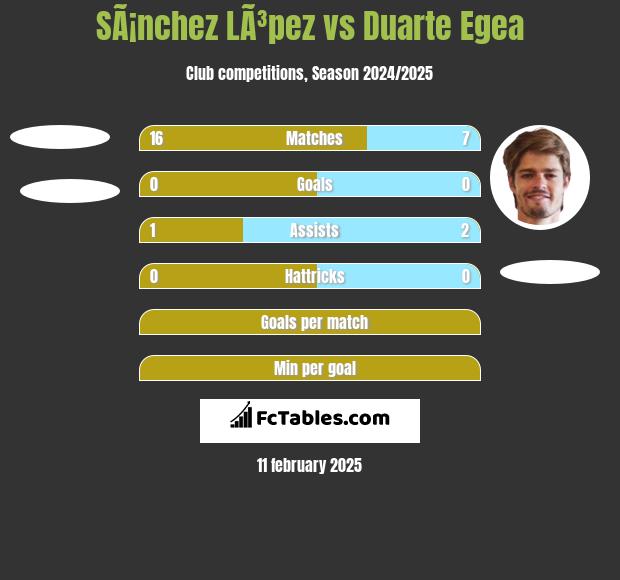 SÃ¡nchez LÃ³pez vs Duarte Egea h2h player stats