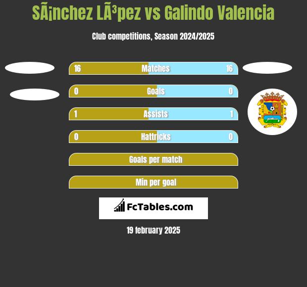 SÃ¡nchez LÃ³pez vs Galindo Valencia h2h player stats