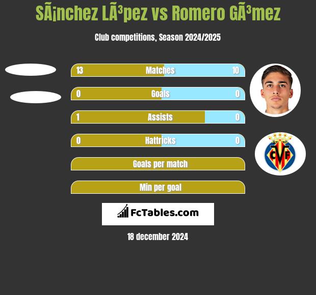 SÃ¡nchez LÃ³pez vs Romero GÃ³mez h2h player stats