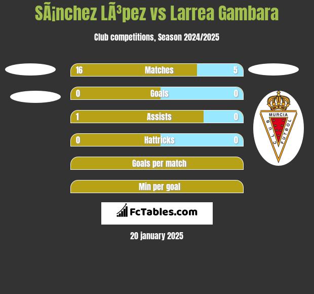 SÃ¡nchez LÃ³pez vs Larrea Gambara h2h player stats