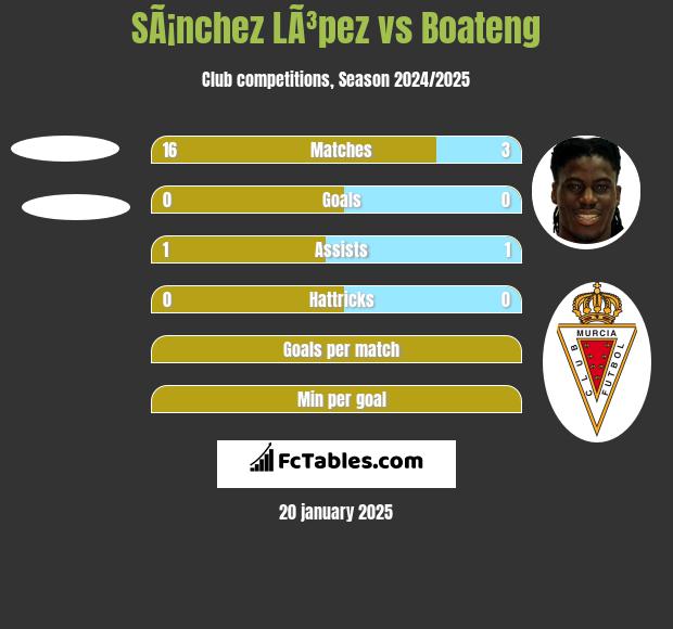 SÃ¡nchez LÃ³pez vs Boateng h2h player stats