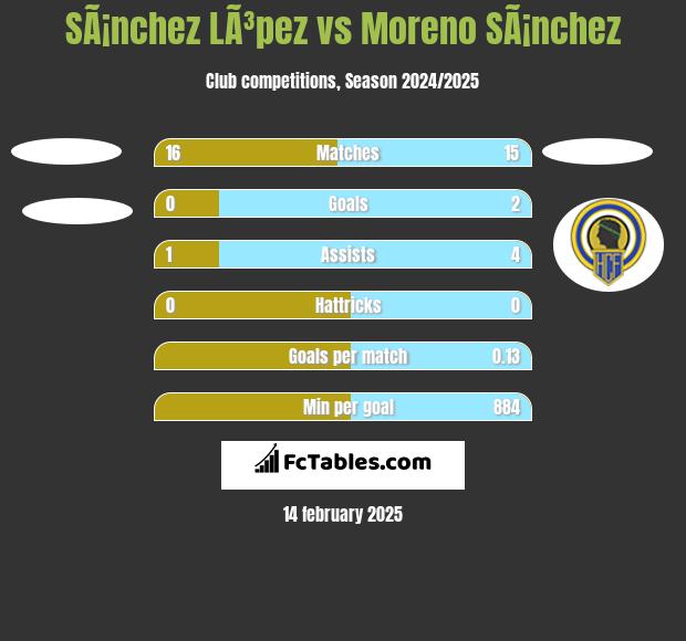 SÃ¡nchez LÃ³pez vs Moreno SÃ¡nchez h2h player stats