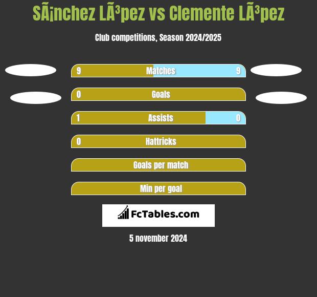 SÃ¡nchez LÃ³pez vs Clemente LÃ³pez h2h player stats