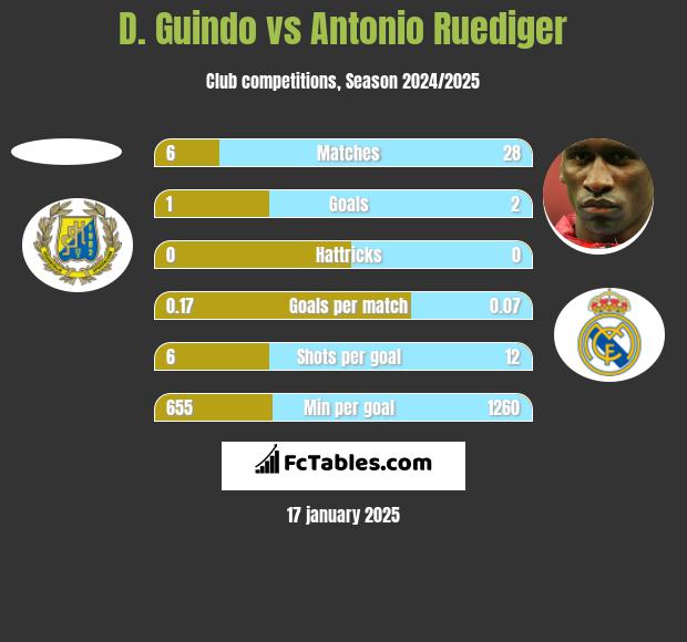 D. Guindo vs Antonio Ruediger h2h player stats