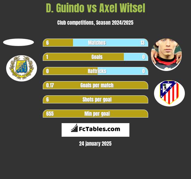 D. Guindo vs Axel Witsel h2h player stats