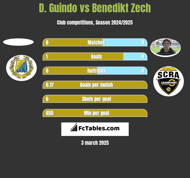 D. Guindo vs Benedikt Zech h2h player stats