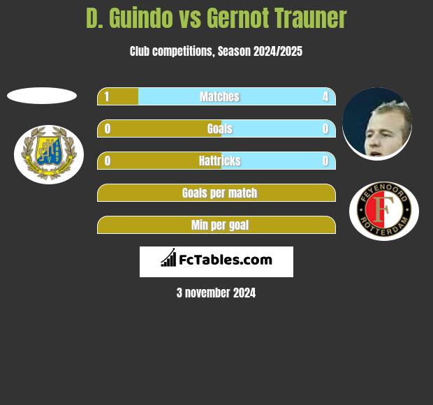 D. Guindo vs Gernot Trauner h2h player stats