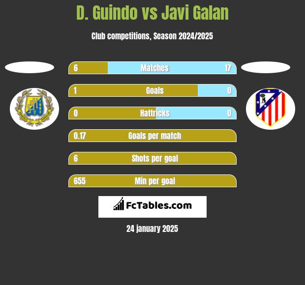 D. Guindo vs Javi Galan h2h player stats