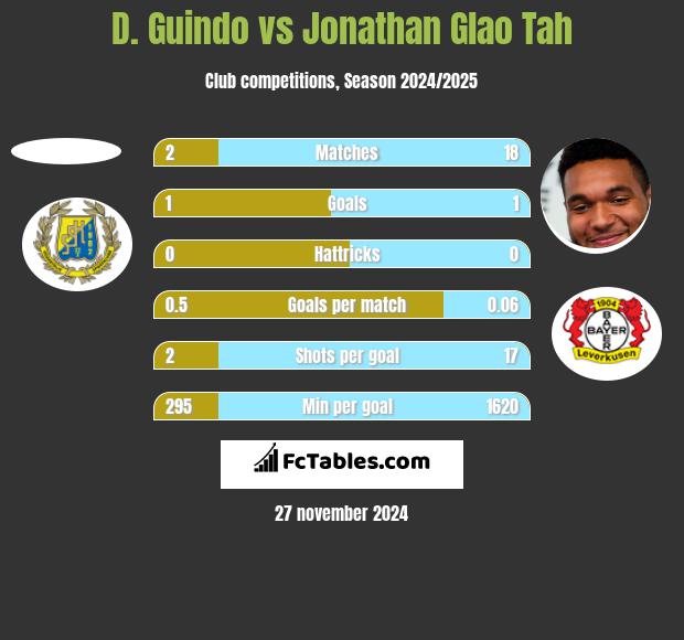 D. Guindo vs Jonathan Glao Tah h2h player stats