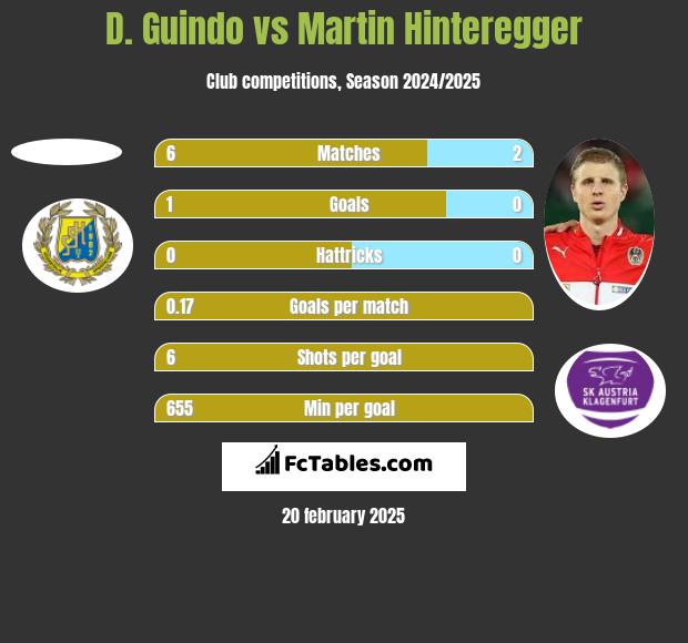 D. Guindo vs Martin Hinteregger h2h player stats