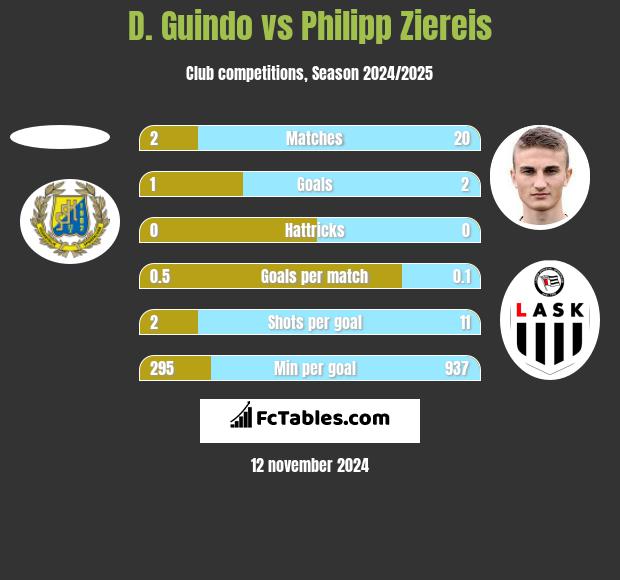 D. Guindo vs Philipp Ziereis h2h player stats