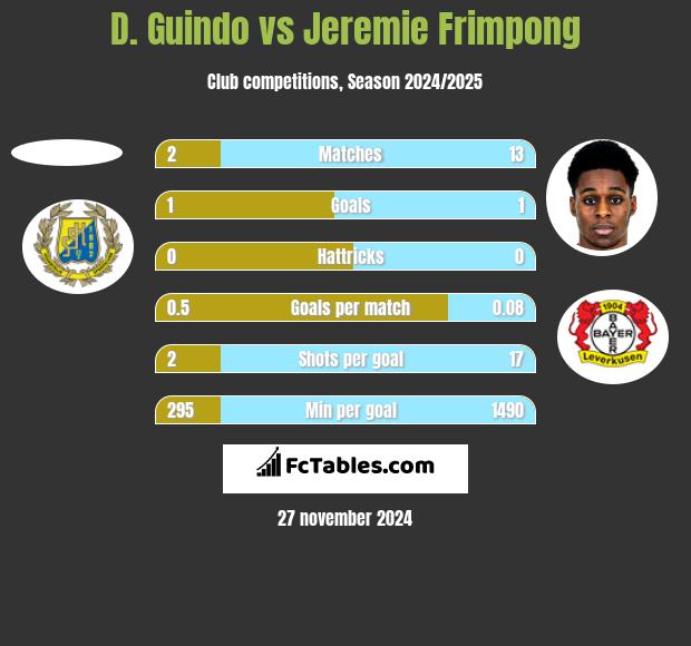 D. Guindo vs Jeremie Frimpong h2h player stats