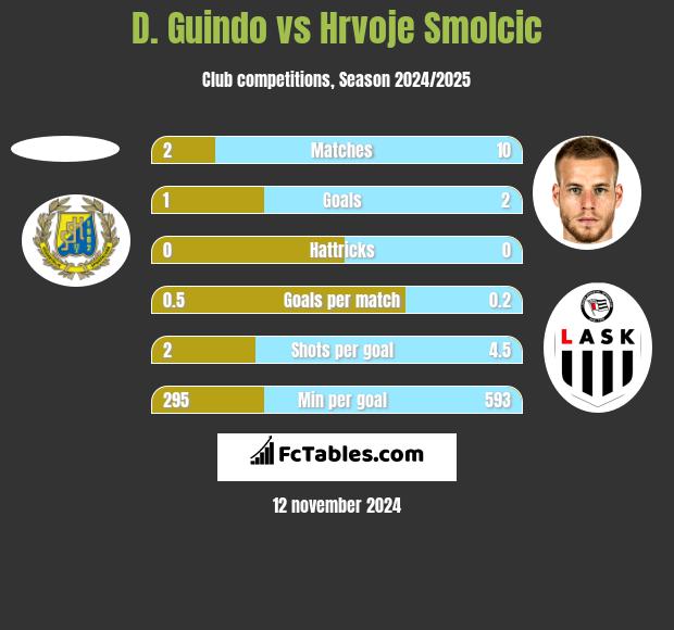 D. Guindo vs Hrvoje Smolcic h2h player stats