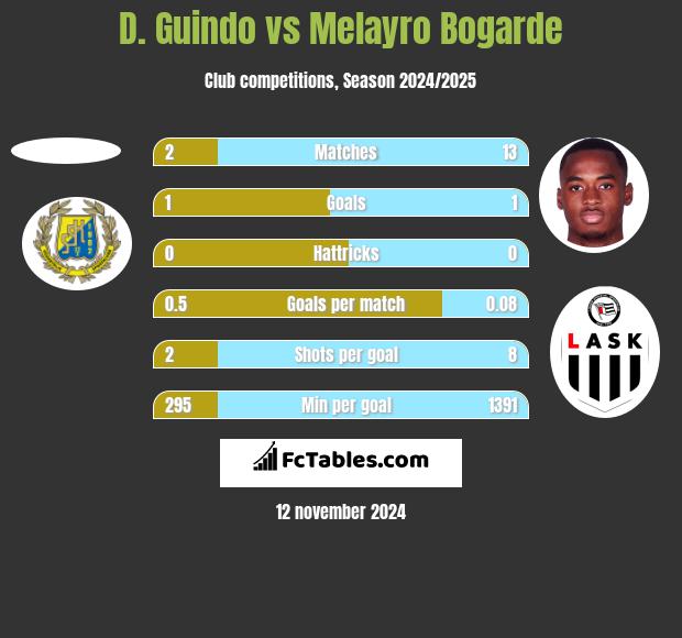 D. Guindo vs Melayro Bogarde h2h player stats