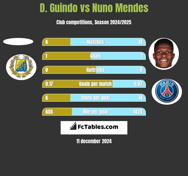 D. Guindo vs Nuno Mendes h2h player stats