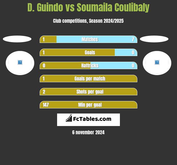 D. Guindo vs Soumaila Coulibaly h2h player stats