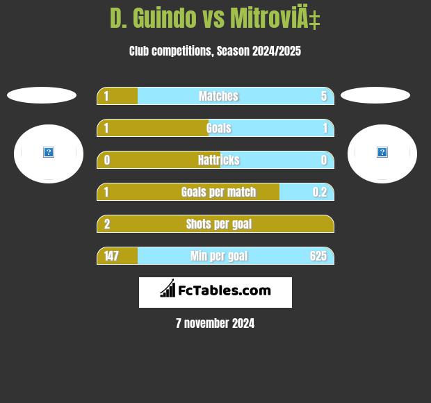 D. Guindo vs MitroviÄ‡ h2h player stats