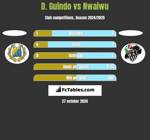 D. Guindo vs Nwaiwu h2h player stats