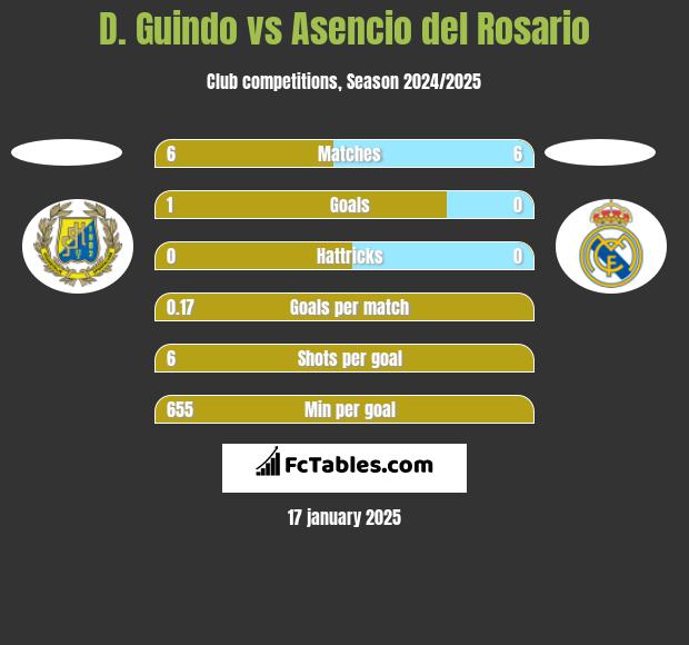 D. Guindo vs Asencio del Rosario h2h player stats