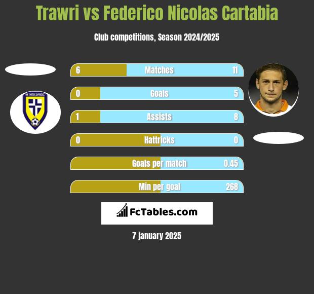 Trawri vs Federico Nicolas Cartabia h2h player stats