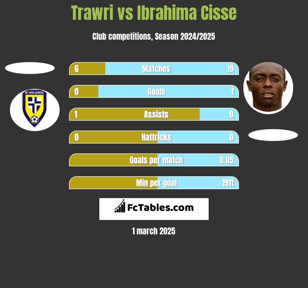 Trawri vs Ibrahima Cisse h2h player stats