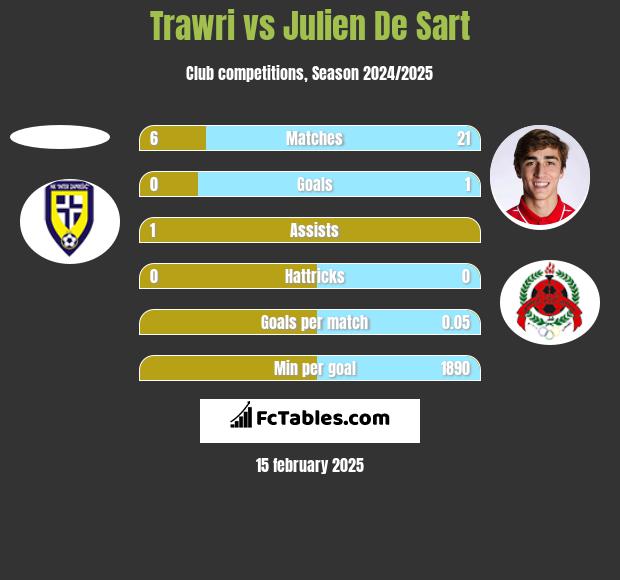 Trawri vs Julien De Sart h2h player stats