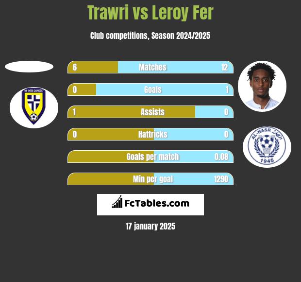 Trawri vs Leroy Fer h2h player stats