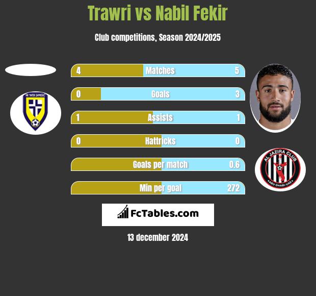 Trawri vs Nabil Fekir h2h player stats