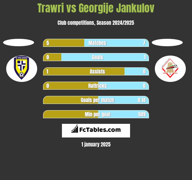 Trawri vs Georgije Jankulov h2h player stats