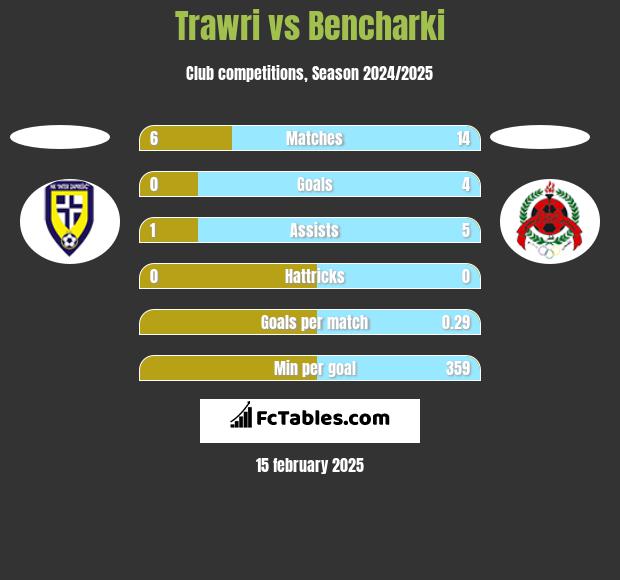 Trawri vs Bencharki h2h player stats